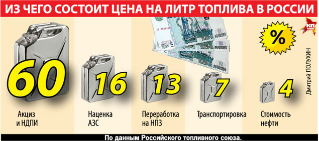 Из чего состоит цена на литр бензина в России